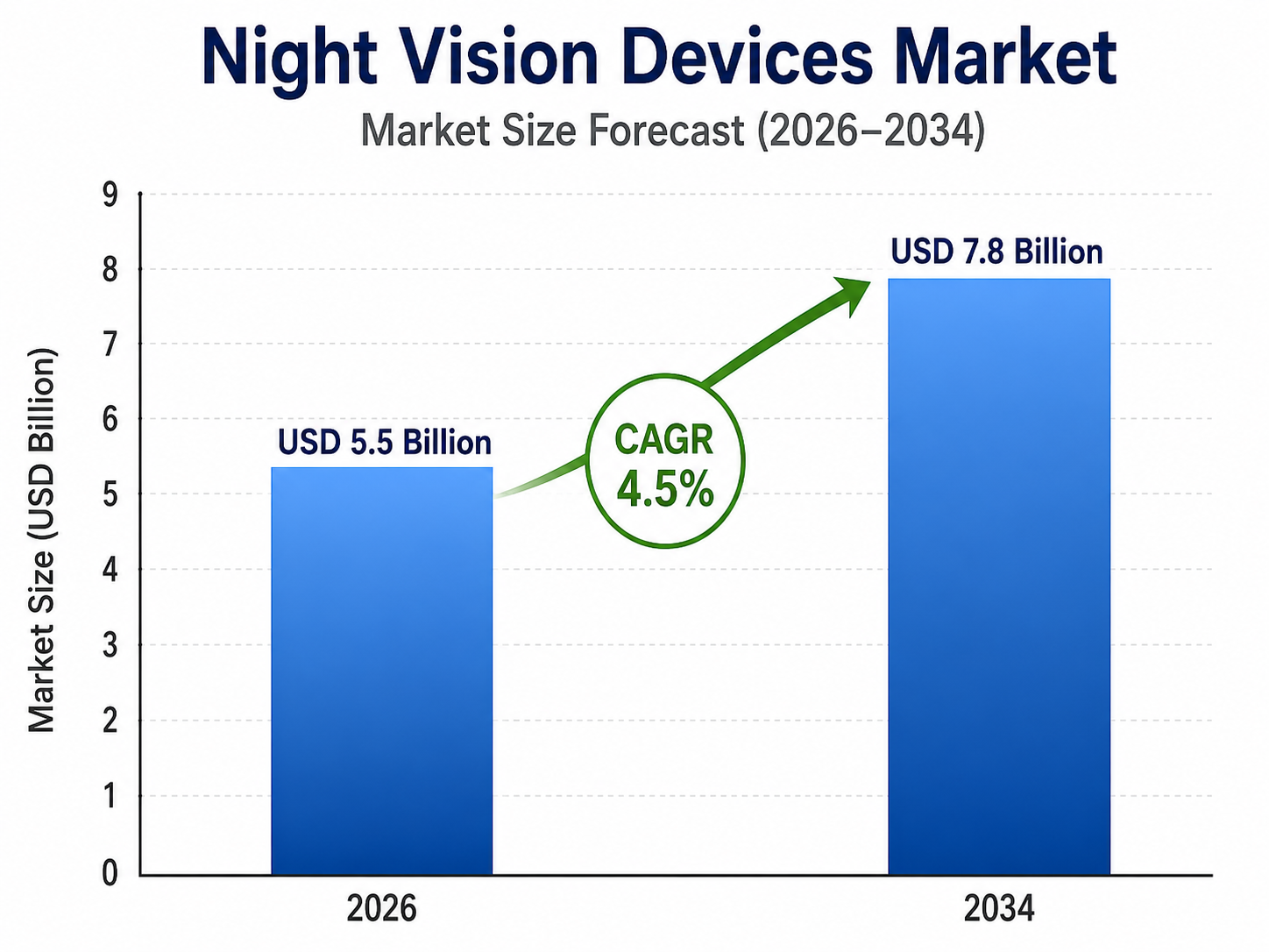 Bar chart by OG Analysis titled “Night Vision Devices Market – Market Size Forecast (2026–2034)” showing market growth from USD 5.5 billion in 2026 to USD 7.8 billion in 2034, with a highlighted CAGR of 4.5%. The chart includes two blue bars, a green upward arrow, and a vertical axis labeled “Market Size (USD Billion)